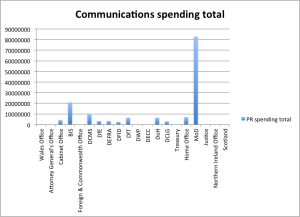 Spending by government departments on press, communications and marketing in 2014/15